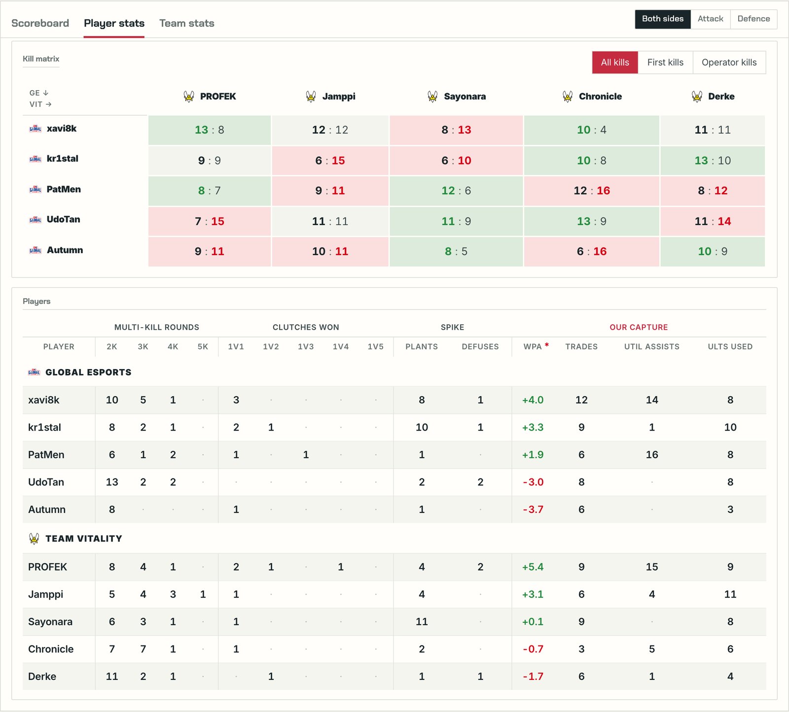 The Player stats tab on Global Esports vs Team Vitality: the kill matrix and each player's multi kills, clutches, plants, defuses and WPA