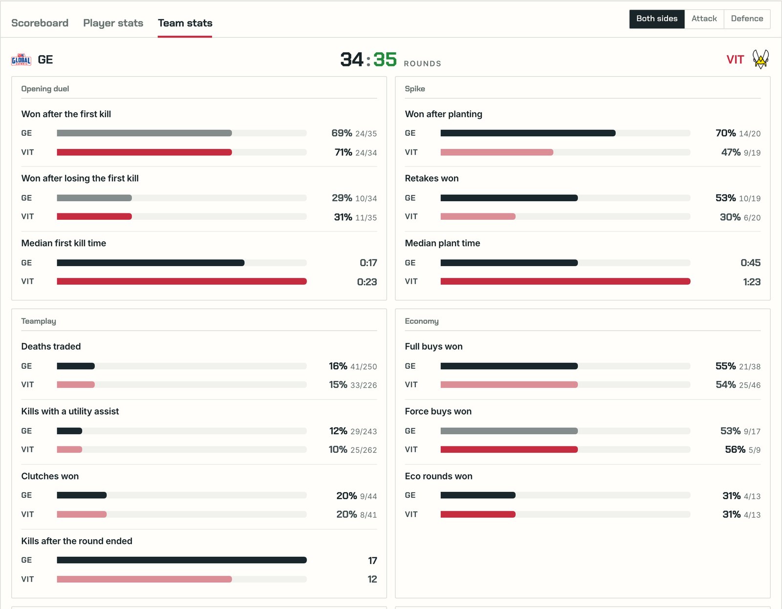 The Team stats tab on Global Esports vs Team Vitality: opening duels, post plants and retakes, trades, clutches and economy, side by side